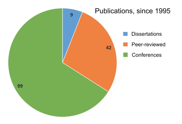 Publications since 1995