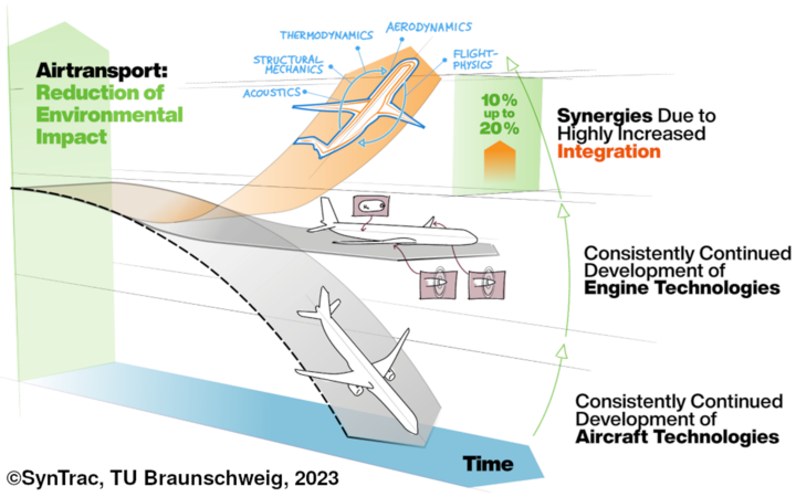 Airtransport: Reduction of Environmmental Impact