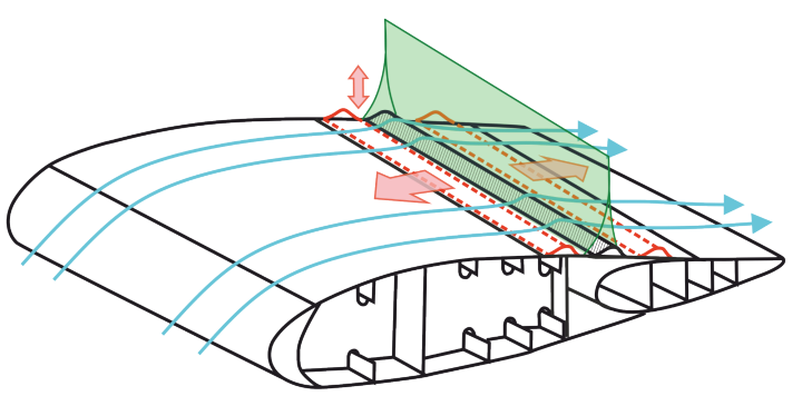 Abbildung 1: Konzept einer höhen- und positionsvariablen Stoßkontrollbeule